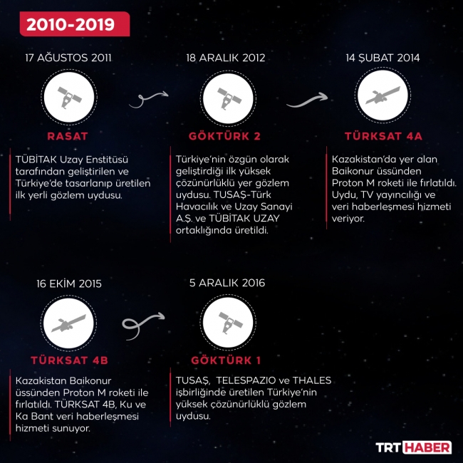 Türkiye'nin uzay serüveni